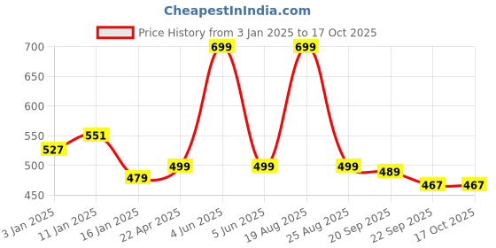 myntra.com HOKIPO Beige Set of 2 Regular Drawer Organiser Organisers hokipo Price History Graph from 3 Jan 2025 to 16 Oct 2025