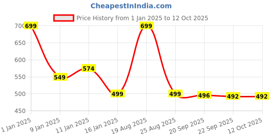 myntra.com HOKIPO Beige Set of 2 Regular Multi-Utility Organisers hokipo Price History Graph from 1 Jan 2025 to 12 Oct 2025