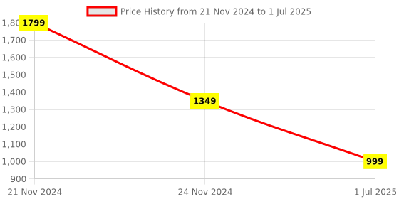 myntra.com HOKIPO Beige Set of 2 Regular Multi-Utility Organisers hokipo Price History Graph from 21 Nov 2024 to 1 Jul 2025
