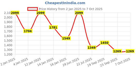 myntra.com HOKIPO Beige Set of 2 Regular Multi-Utility Organisers hokipo Price History Graph from 2 Jan 2025 to 6 Oct 2025