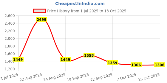 myntra.com HOKIPO Beige Set of 2 Regular Shelf Liner Organisers hokipo Price History Graph from 1 Jul 2025 to 13 Oct 2025