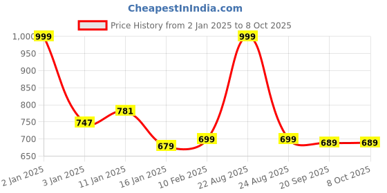 myntra.com HOKIPO Beige Set of 3 Regular Multi-Utility Organisers hokipo Price History Graph from 2 Jan 2025 to 7 Oct 2025