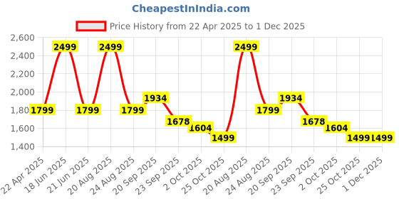 myntra.com HOKIPO Beige Solid 1 seater Polyester Recliner Sofa Cover hokipo Price History Graph from 22 Apr 2025 to 30 Nov 2025