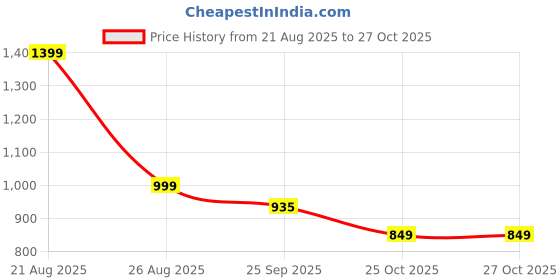myntra.com HOKIPO Beige Solid Velvet 1 Piece Sofa Cover With Arms hokipo Price History Graph from 21 Aug 2025 to 26 Oct 2025