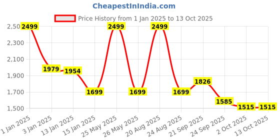 myntra.com HOKIPO Beige Stretchable 2 Seater Bubble With Frill Sofa Cover With Arms hokipo Price History Graph from 1 Jan 2025 to 13 Oct 2025