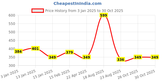 myntra.com HOKIPO Beige Water Resistant Stretchable Chair Cover hokipo Price History Graph from 3 Jan 2025 to 29 Oct 2025