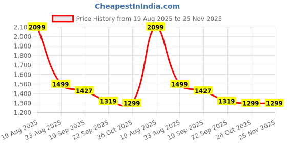 myntra.com HOKIPO Beige Waterproof 1 Seater Sofa Mat with Pockets hokipo Price History Graph from 19 Aug 2025 to 25 Nov 2025