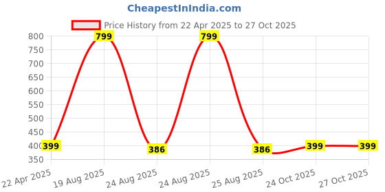 myntra.com HOKIPO Beige Waterproof Stretchable Chair Seat Cover hokipo Price History Graph from 22 Apr 2025 to 26 Oct 2025