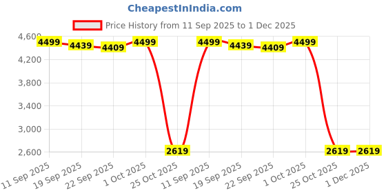 myntra.com HOKIPO Bentonite Grey Budding Florals Print 5 Seater Fully Covered Sofa Cover hokipo Price History Graph from 11 Sep 2025 to 1 Dec 2025
