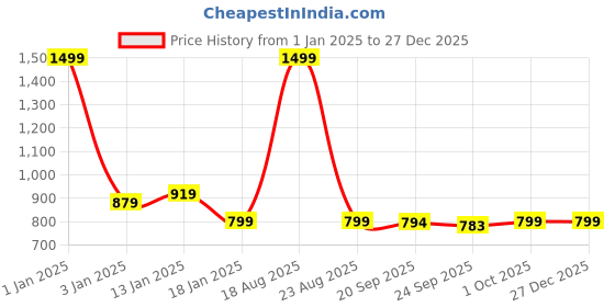 myntra.com HOKIPO Black 4 Pieces Textured Waterproof Rectangle Table Placemats hokipo Price History Graph from 1 Jan 2025 to 27 Dec 2025