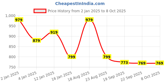 myntra.com HOKIPO Black 5-Pieces Floral Rectangular Table Placemats & Table Runner hokipo Price History Graph from 2 Jan 2025 to 8 Oct 2025