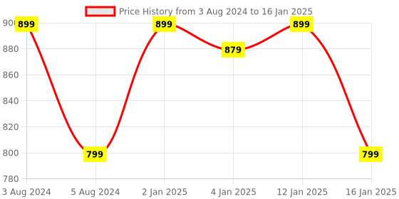 myntra.com HOKIPO Black 5-Pieces Solid Rectangular Table Placemats & Table Runner hokipo Price History Graph from 3 Aug 2024 to 16 Jan 2025