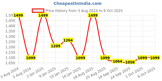 myntra.com HOKIPO Black 7-Pieces Geometric Rectangular Table Placemats & Table Runner hokipo Price History Graph from 3 Aug 2024 to 6 Oct 2025