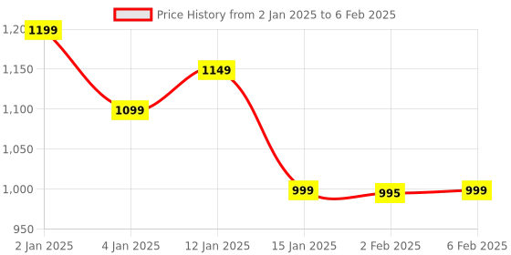 myntra.com HOKIPO Black 7-Pieces Solid Rectangular Table Placemats & Table Runner hokipo Price History Graph from 2 Jan 2025 to 6 Feb 2025