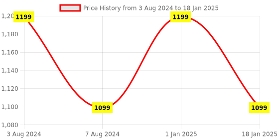 myntra.com HOKIPO Black 7-Pieces Solid Rectangular Table Placemats & Table Runner hokipo Price History Graph from 3 Aug 2024 to 18 Jan 2025