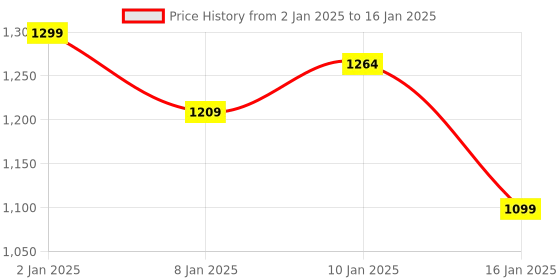 myntra.com HOKIPO Black 7-Pieces Striped Rectangular Table Placemats & Table Runner hokipo Price History Graph from 2 Jan 2025 to 16 Jan 2025