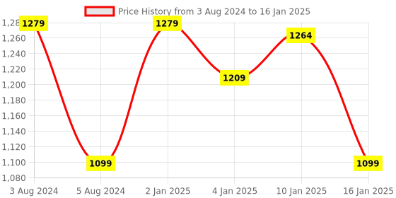 myntra.com HOKIPO Black 7-Pieces Textured Rectangular Table Placemats & Table Runner hokipo Price History Graph from 3 Aug 2024 to 16 Jan 2025