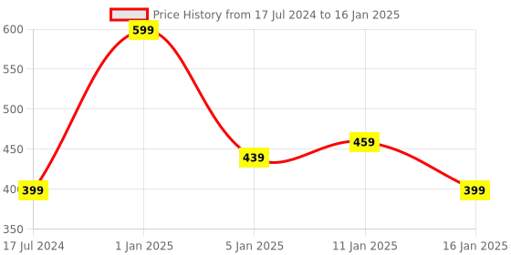 myntra.com HOKIPO Black Abstract Printed Rectangular Table Runner hokipo Price History Graph from 17 Jul 2024 to 16 Jan 2025