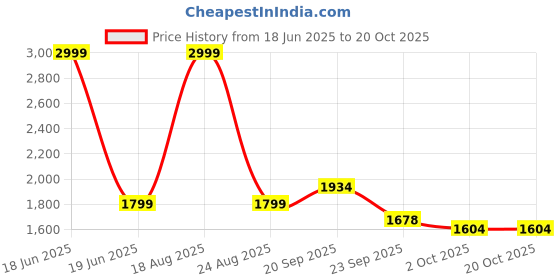 myntra.com HOKIPO Black & Beige 3 seater Printed Polyester Sofa Cover With Arms hokipo Price History Graph from 18 Jun 2025 to 20 Oct 2025