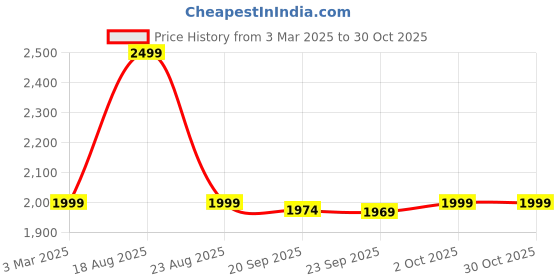 myntra.com HOKIPO Black & Beige Eco-Friendly Natural Madurkathi Chatai Mat hokipo Price History Graph from 3 Mar 2025 to 30 Oct 2025
