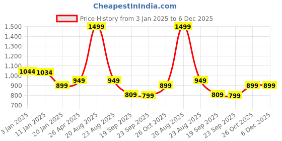 myntra.com HOKIPO Black & Beige Ethnic Motifs Printed Stretchable Universal 1 Seater Sofa Covers hokipo Price History Graph from 3 Jan 2025 to 6 Dec 2025