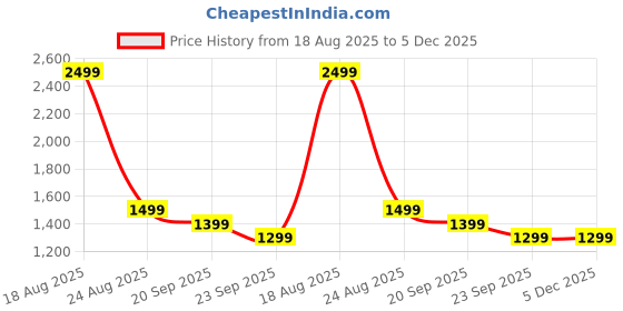 myntra.com HOKIPO Black & Cream-Coloured 3 seater Printed Polyester Sofa Cover hokipo Price History Graph from 18 Aug 2025 to 5 Dec 2025