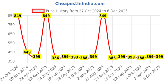 myntra.com HOKIPO Black & Grey Abstract Printed 140 GSM Stretchable Ottoman Slipcover hokipo Price History Graph from 27 Oct 2024 to 5 Dec 2025