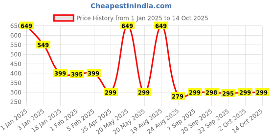 myntra.com HOKIPO Black & Grey Geometric Printed Dining Table Runner hokipo Price History Graph from 1 Jan 2025 to 14 Oct 2025