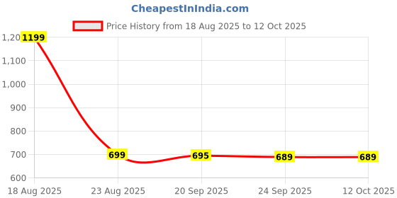 myntra.com HOKIPO Black & White 5 Pieces Geometric Printed Rectangle Table Linen Set hokipo Price History Graph from 18 Aug 2025 to 11 Oct 2025