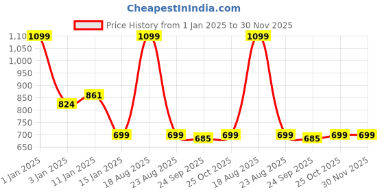 myntra.com HOKIPO Black & White 6 Pieces Geometric Printed Rectangle Table Placemats hokipo Price History Graph from 1 Jan 2025 to 30 Nov 2025