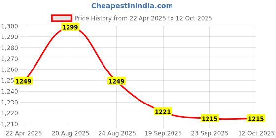 myntra.com HOKIPO Black & White Patterned Floor Mats hokipo Price History Graph from 22 Apr 2025 to 12 Oct 2025