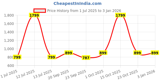 myntra.com HOKIPO Black & White Printed Foldable Laundry Basket With Wheels hokipo Price History Graph from 1 Jul 2025 to 2 Jan 2026