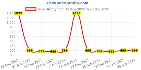 myntra.com HOKIPO Black & White Solid Plastic Tissue Holders hokipo Price History Graph from 19 Aug 2025 to 24 Nov 2025