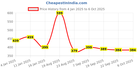 myntra.com HOKIPO Black & White Stripes Design Rectangular Table Runner hokipo Price History Graph from 4 Jan 2025 to 6 Oct 2025