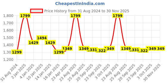 myntra.com HOKIPO Black & Yellow 6 Pieces Rectangle Table Placemats hokipo Price History Graph from 31 Aug 2024 to 30 Nov 2025
