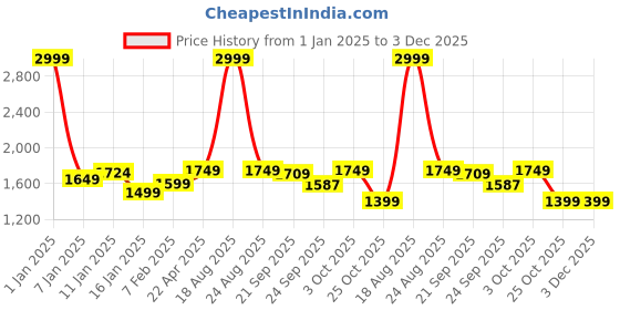 myntra.com HOKIPO Black & Yellow Printed 4 Seater Elasticated Sofa Cover With Arms hokipo Price History Graph from 1 Jan 2025 to 3 Dec 2025