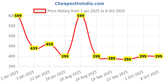 myntra.com HOKIPO Black Geometric Rectangular Table Runner hokipo Price History Graph from 1 Jan 2025 to 6 Oct 2025