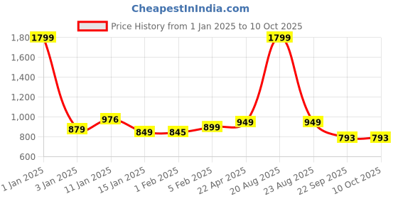 myntra.com HOKIPO Black Printed Stretchable Elastic Couch Sofa Cover With Arms hokipo Price History Graph from 1 Jan 2025 to 9 Oct 2025