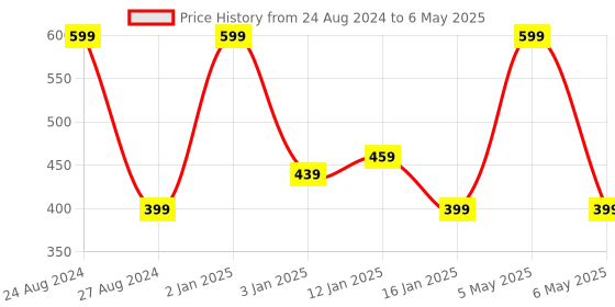 myntra.com HOKIPO Black Rectangular Table Runner hokipo Price History Graph from 24 Aug 2024 to 6 May 2025
