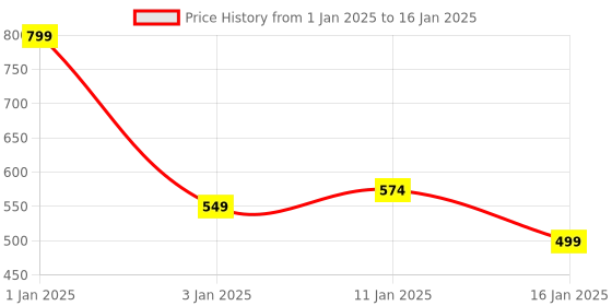 myntra.com HOKIPO Black Rectangular Table Runner hokipo Price History Graph from 1 Jan 2025 to 16 Jan 2025