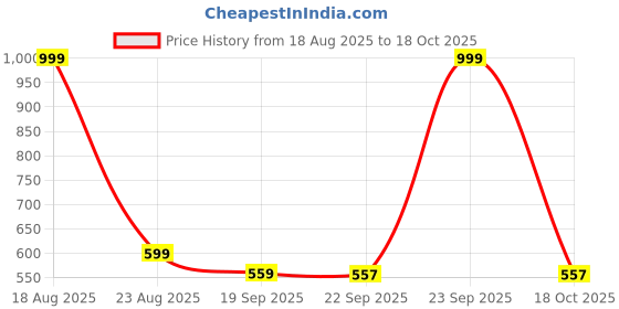 myntra.com HOKIPO Black Set Of 2 Rectangle Arm Pads hokipo Price History Graph from 18 Aug 2025 to 18 Oct 2025