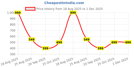 myntra.com HOKIPO Black Set Of 2 Stretchable Dining Chair Elastic Slip Covers hokipo Price History Graph from 18 Aug 2025 to 1 Dec 2025