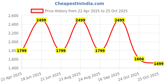 myntra.com HOKIPO Black Solid 1 seater Polyester Recliner Sofa Cover hokipo Price History Graph from 22 Apr 2025 to 25 Oct 2025