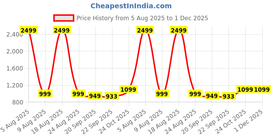 myntra.com HOKIPO Black Solid 3 seater Polyester Sofa Cover hokipo Price History Graph from 5 Aug 2025 to 30 Nov 2025