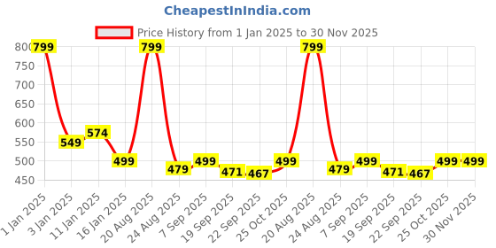 myntra.com HOKIPO Black Striped Table Runner hokipo Price History Graph from 1 Jan 2025 to 30 Nov 2025