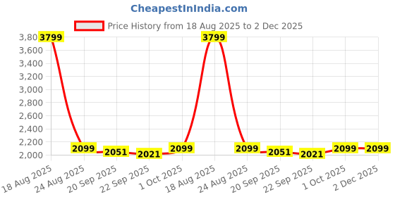myntra.com HOKIPO Black Waterproof Non-Slip Stretch Fit 6-Seater Rectangle Table Cover hokipo Price History Graph from 18 Aug 2025 to 1 Dec 2025
