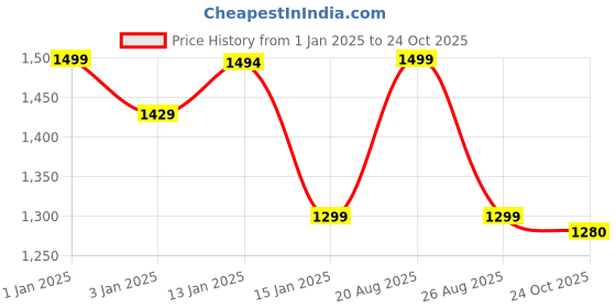 myntra.com HOKIPO Blue 2 Pieces 3000 GSM Anti-Slip Bath Rugs hokipo Price History Graph from 1 Jan 2025 to 24 Oct 2025