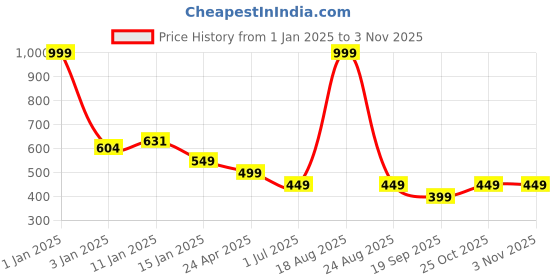 myntra.com HOKIPO Blue 2 Pieces Printed Stretchable Chair Covers hokipo Price History Graph from 1 Jan 2025 to 2 Nov 2025