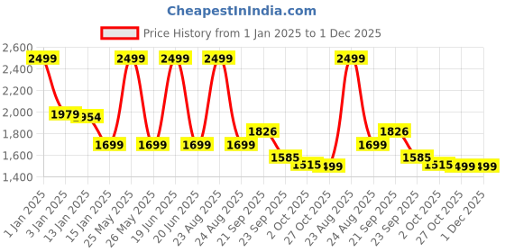 myntra.com HOKIPO Blue 2 Seater Bubble Sofa Slipcover with Frill With Arms hokipo Price History Graph from 1 Jan 2025 to 1 Dec 2025