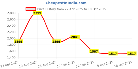 myntra.com HOKIPO Blue 3 Pieces Self Design 1 Seater Seat Mat with Arms hokipo Price History Graph from 22 Apr 2025 to 18 Oct 2025